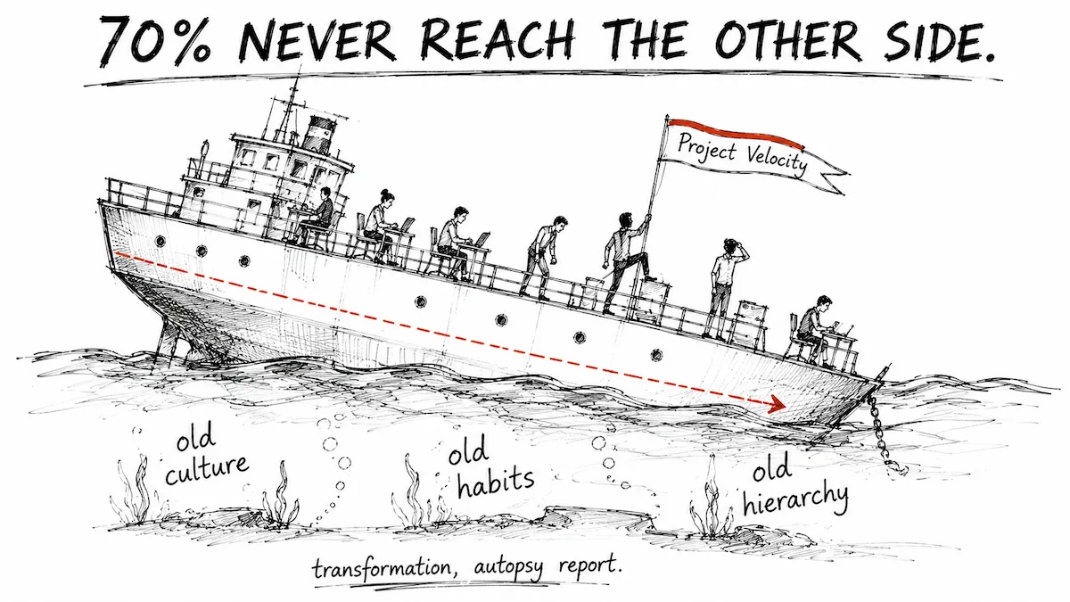 Why most change management transformations fail in Indian organisations