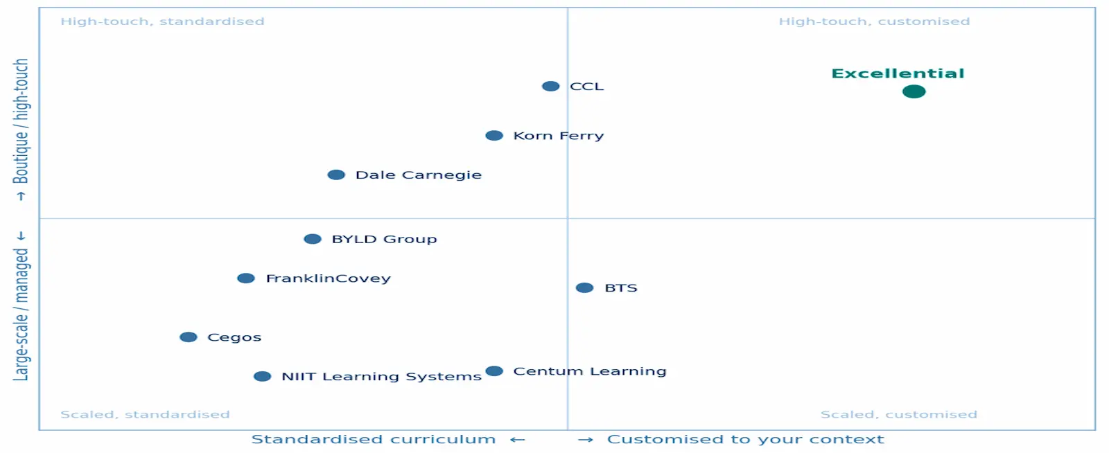 Positioning map comparing first-time manager training companies in India across two axes — standardised to customised curriculum, and large-scale delivery to boutique high-touch with Excellential placed in the high-touch, customised quadrant alongside CCL, Korn Ferry, Dale Carnegie and BYLD Group.